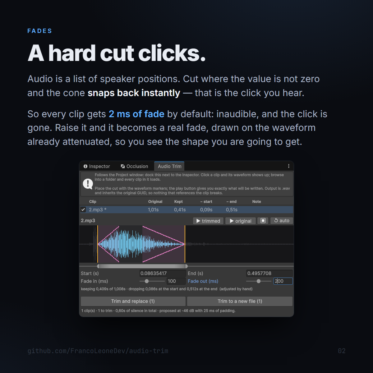 Audio Trim — Why every clip gets 2 ms of fade by default: cutting where the wave isn't at zero makes the speaker cone snap back, and that is heard as a click.